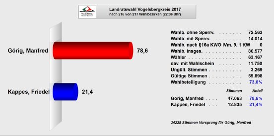 VOGELSBERG gesamt bei 216 von 217 bezirken.jpg