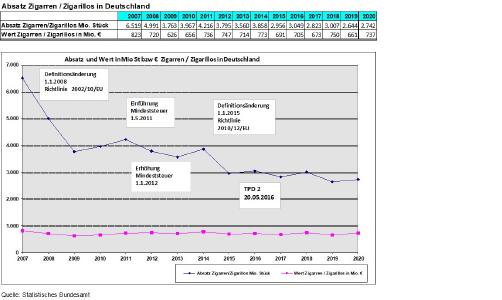 Entwicklung Versteuerungsstatistik Zigarren 2020