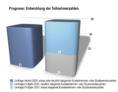 Prognose zur Entwicklung der Teilnehmerzahlen
