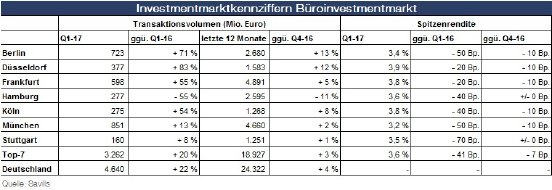 Übersichtstabelle_Büroinvestmentmarkt Deutschland_Q1-17.jpg