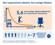 4 von 7 Beschäftigten geben an, dass ihr Arbeitsplatz ergonomisch gut ausgestattet ist (57 %). Im Vergleich sind Arbeitnehmende mit rückenfreundlicher Ausstattung 5,6-mal weniger von Rückenschmerzen betroffen als Beschäftigte ohne ergonomischen Arbeitsplatz.