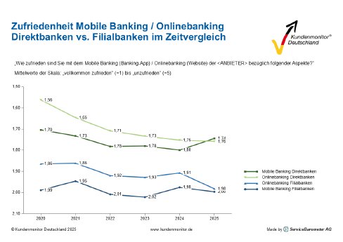 Zufriedenheit_Mobile Banking_Onlinebanking.png