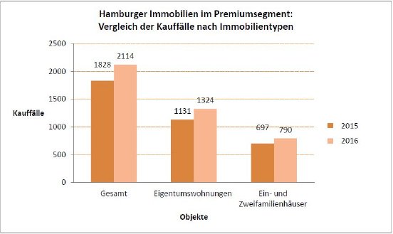 D&C_Hamburg_Vergleich der Kauffälle nach Immobilientypen.JPG