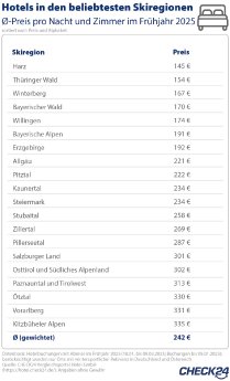 2025_01_15_CHECK24_Grafik_Top 20 Skiregionen.jpg