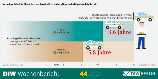 WB44-2021-Pflegebeduerftigkeit_Infografik.png.594959.png