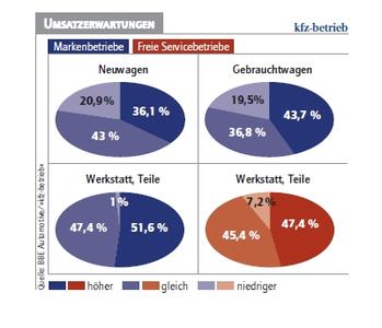 Rund die Hälfte der befragten Unternehmer rechnet im kommenden Monat mit höheren Umsätzen im Werkstattgeschäft, Quelle: BBE Automotive/»kfz-betrieb«