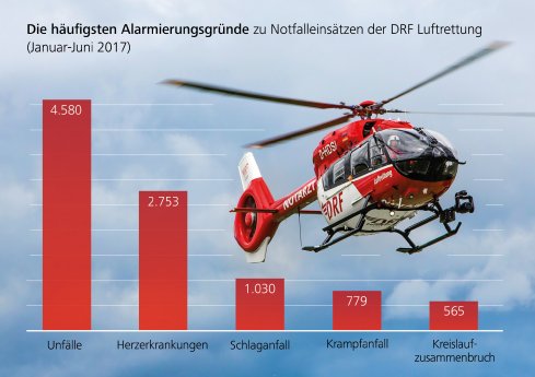 Haeufigste_Alarmierungsgruende der DRF Luftrettung Halbjahresbilanz 2017 Quelle DRF Luftrettung_.jpg