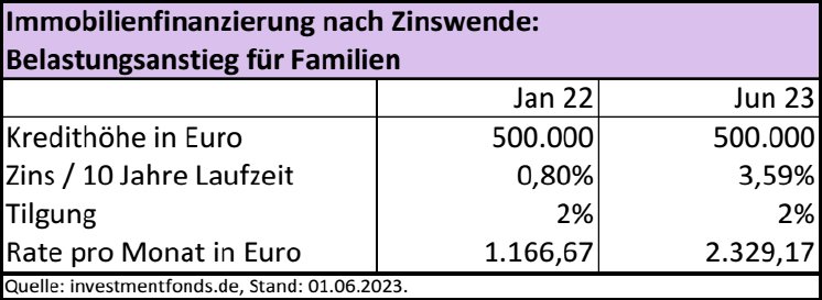 investmentfonds-de-immobilienfinanzierung-nach-zinswende-770-282.png