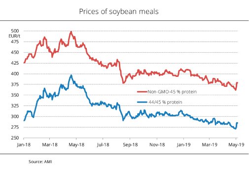 19_21_en_Prices_of_soybean_meals.jpg