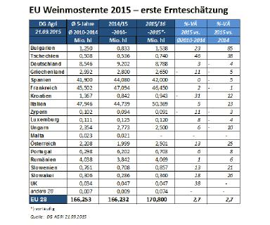 EU erwartet leicht überdurchschnittliche Weinmosternte