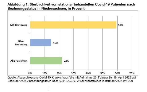Sterblichkeit von stationär behandelten Covid-19 Patienten nach Beatmungssta-tus in Niedersachsen, in Prozent