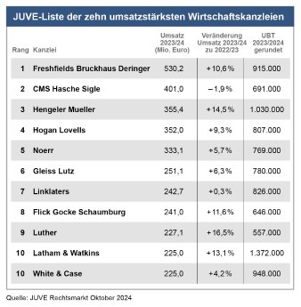 JUVE100 Top 10 nach Umsatz 2023-2024.jpg