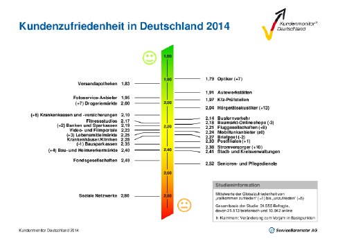 PM140925_Kundenmonitor_Deutschland_2014_Abb.pdf