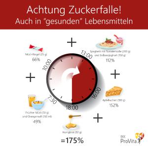 Bei diesem Speiseplan hat ein Kind bereits um 13:00 Uhr die von Experten empfohlene Zuckermenge von 10 % des Tages-Energiebedarfs zu sich genommen