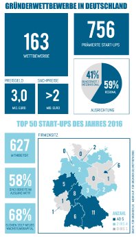 Infografik-Gruenderwettbewerbe-Top50-Startups-2016.png