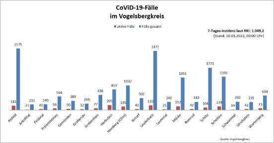 220310_CovidVB_Balkendiagramm.jpg