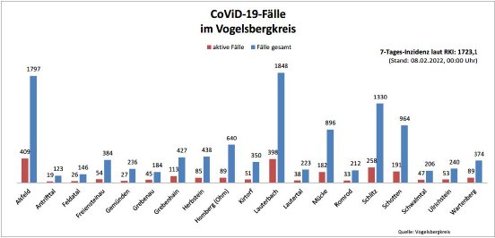 220208_CovidVB_Balkendiagramm.jpg
