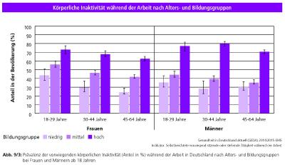 Quelle: Gesundheitssurveys des Robert Koch-Instituts, Deutsche Herzstiftung (Hg.)/Deutscher Herzbericht 2017