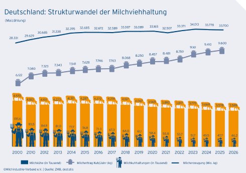 2026-10-23-Strukturwandel-Milchviehhaltung-2000-2026-Mai-gesamt.jpg