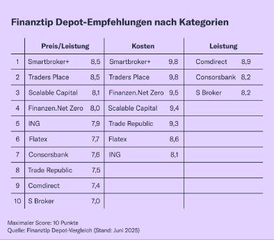 Finanztip_Depottest-2025.jpg