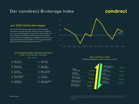 19 07 17 comdirect Brokerage Index.jpg