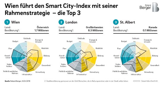 Wien führt im Smart City-Index _Top3.jpg