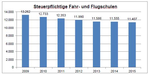 Steuerpflichtige Fahr- und Flugschulen / Quelle: Umsatzsteuerstatistik 2015 und eigene Berechnungen