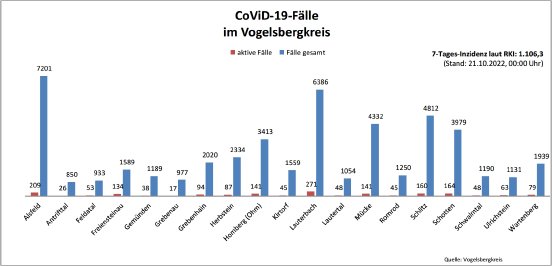 221021_CovidVB_Balkendiagramm.jpg