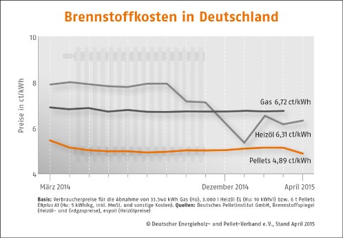 Brennstoffkosten-Deutschland_April_2015.jpg