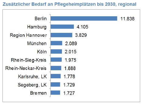 WuP_Pflegeheim-Atlas_Deutschland_2016_Grafik_Top_Ten_Zusatzbedarf_bis_2030.png