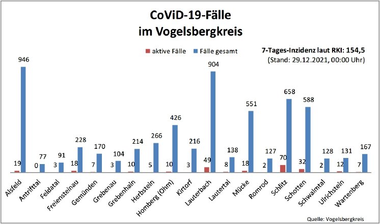 211229_CovidVB_Balkendiagramm.jpg
