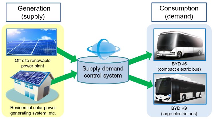 Kyocera_BYD_Energiemanagementsystem für Angebot und Nachfrage.jpg