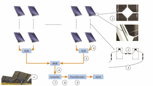 Teilsysteme einer PV-Anlage