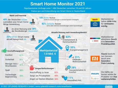infografik-smart-home-monitor-2021-hochaufloesend.png