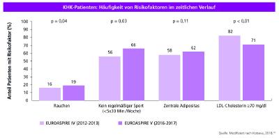 Versorgungsdaten von 4.793 Patienten mit bekannter KHK in Europa (EUROASPIRE V) im Vergleich zum EUROASPIRE IV Survey fünf Jahre zuvor. (S. 221 im Herzbericht 2018) / Quelle: Deutsche Herzstiftung (Hg.), Deutscher Herzbericht 2018)
