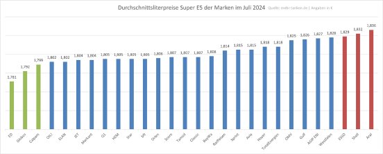 Grafik_Tankstellenvergleich.png