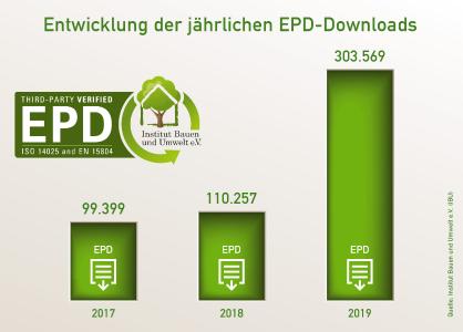 Mit über 300.000 Downloads von Umwelt-Produktdeklarationen (EPD) verzeichnete das Institut Bauen und Umwelt e. V. (IBU) 2019 einen neuen Rekordwert. Bild: tdx/Institut Bauen und Umwelt e.V. (IBU)