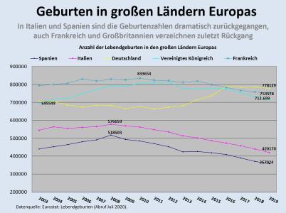 Geburten in großen Ländern Europas