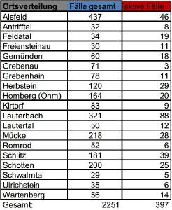 Übersicht II CoViD-19