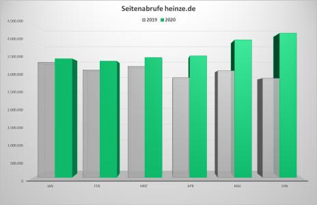 Entwicklung der Seitenabrufe auf heinze.de, Vergleich 1. Halbjahr 2020 zu 2019 / Quelle: Heinze GmbH