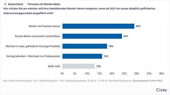 devk-pm-2026-09-14-civey-umgang-mit-riester-rente.png