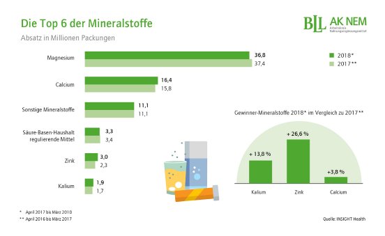 Grafik-Top6-Mineralstoffe.jpg