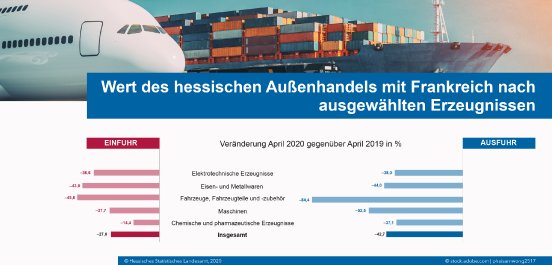 PM_Außenhandel_FRA_April_2020_Erzeugnisse_StatistikHessen.jpg