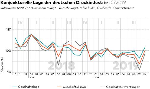 Geschäftsklima