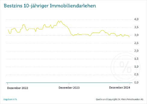 csm_zinskommentar-drklein-dezember-2024-bestzins-web_54ee0488d2.png