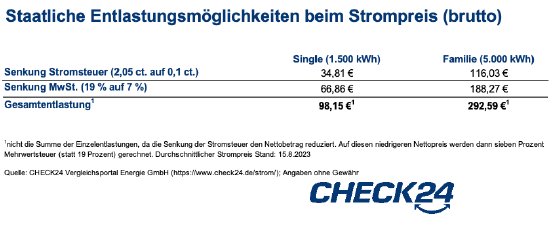 2023_08_25_CHECK24_Grafik_Entlastungen_Strom.png