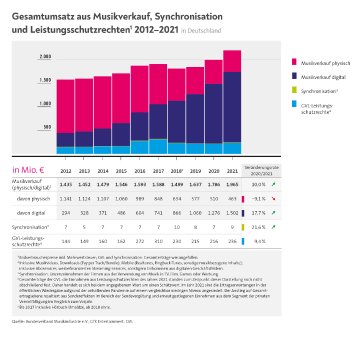 05_Gesamtumsatz-aus-Musikverkauf_-Synchronisation-und-Leistungsschutzrechten.jpg