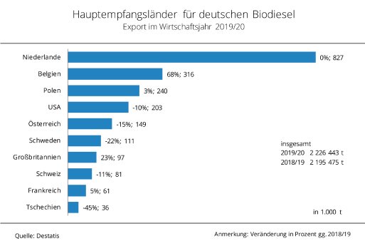 20_38_D_Biodieselexporte.jpg