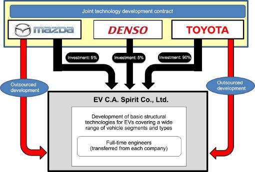 56632-mazda-denso-and-toyota-sign-joint-technology-development-contract.jpg