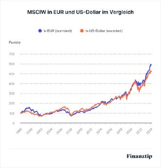 MSCI World Vergleich.jpg